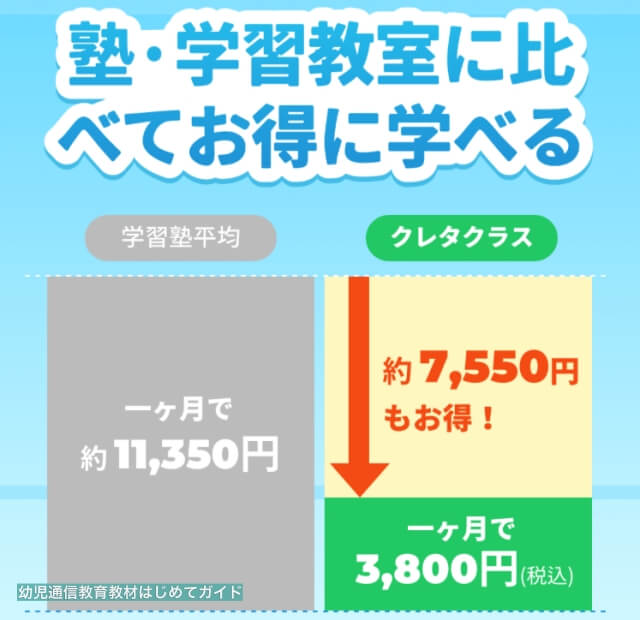クレタクラスの料金を塾や学習教室と比較したグラフ