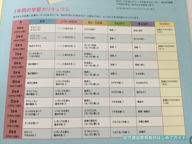 幼児向け通信教育「ぷちドラゼミ」のカリキュラム