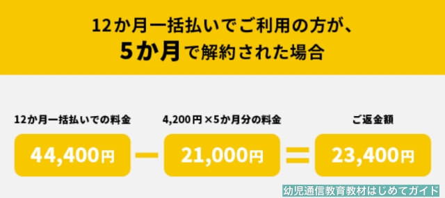 通信教育「ワンダーボックス」を1年払した方で5ヶ月で解約した場合の返金額