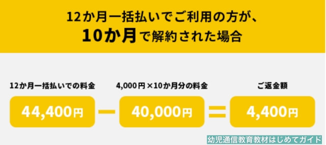 通信教育「ワンダーボックス」を1年払した方で10ヶ月で解約した場合の返金額
