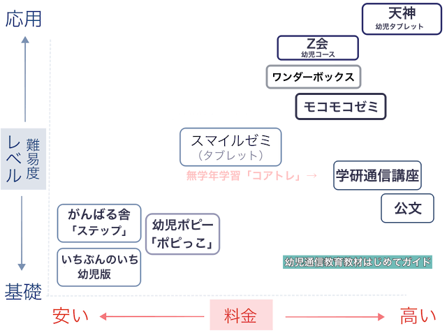幼児向け通信教育10社の料金・レベル(難易度)を比較したグラフ